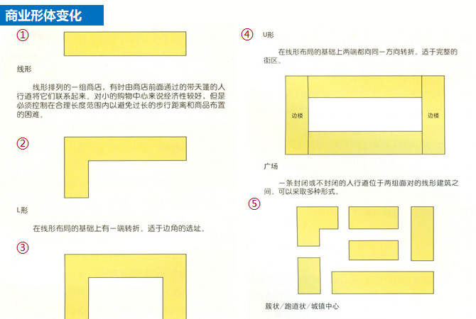 商业地产基础培训讲义（141页，图文）-商业形体变化