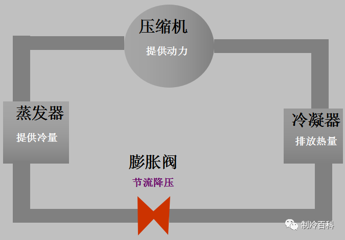 风冷制冷原理资料下载-通俗易懂的制冷原理图文，人人都看得懂~~