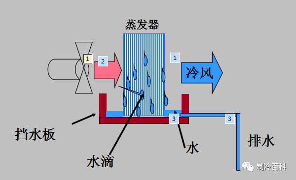 通俗易懂的制冷原理图文，人人都看得懂~~_5