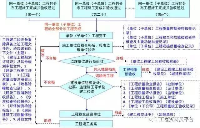 工程监督档案申报表资料下载-建筑工程竣工验收最全流程，绝对用得上，收藏！