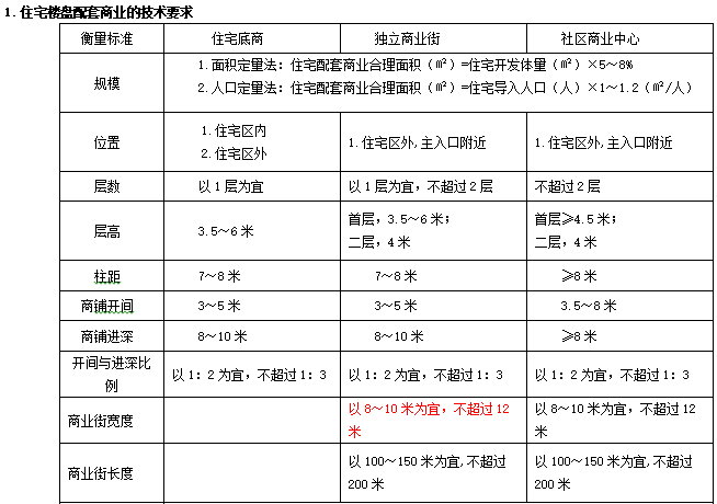 商业地产设计标准化指引（含多图）-住宅楼盘配套商业的技术要求