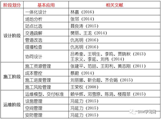 轨道交通工程计量规范资料下载-BIM技术在国内城市轨道交通工程中的应用现状研究