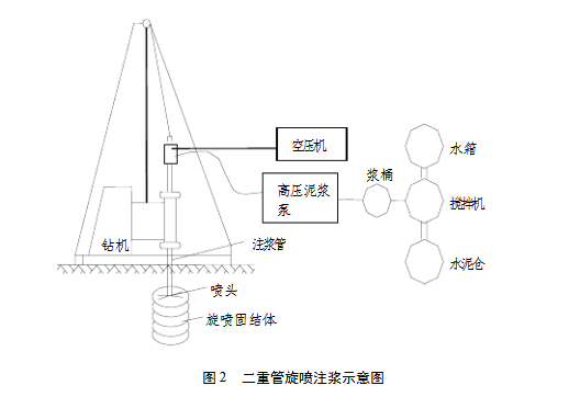 建采头条 资料分享 高压旋喷桩施工工艺及流程   二重管法:又称浆液