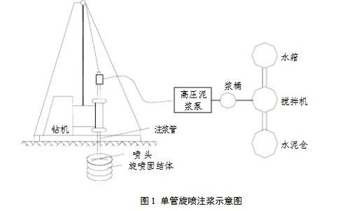 三管法高压旋喷质量控制资料下载-高压旋喷桩施工工艺及要点，超全！