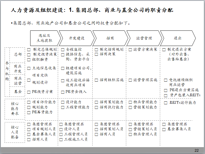 知名商业地产公司发展战略规划-集团总部、商业地产公司和基金公司之间的权责分配