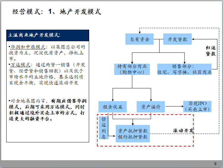 知名商业地产公司发展战略规划-地产开发模式