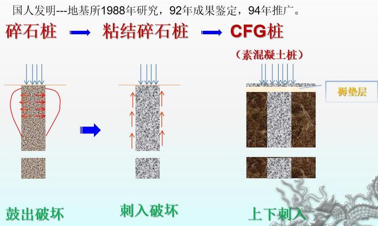 cfg桩复合地基施工工艺