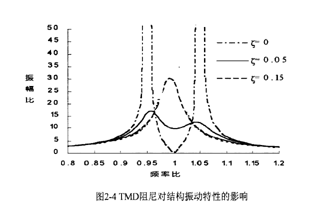 硕士论文：TMD质量调谐阻尼器减振效果影响因素的分析研究因-TMD阻尼对结构振动特性的影响