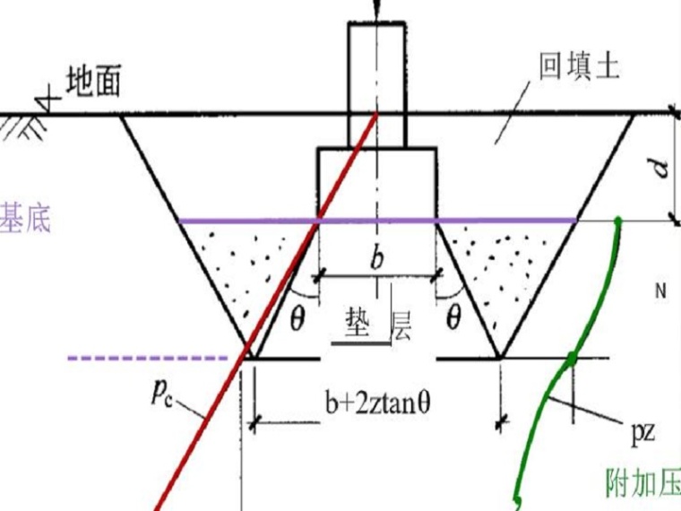 基础素土换填方案资料下载-基础工程地基处理换土垫层法（36页，内容丰富）