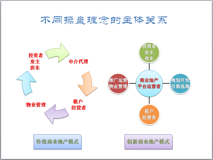 不同操盘理念的主体关系