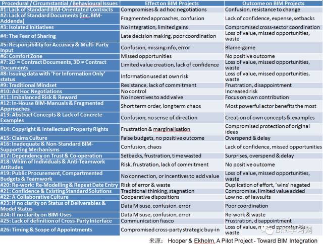 BIM绩效评价与应用中的问题汇总_2
