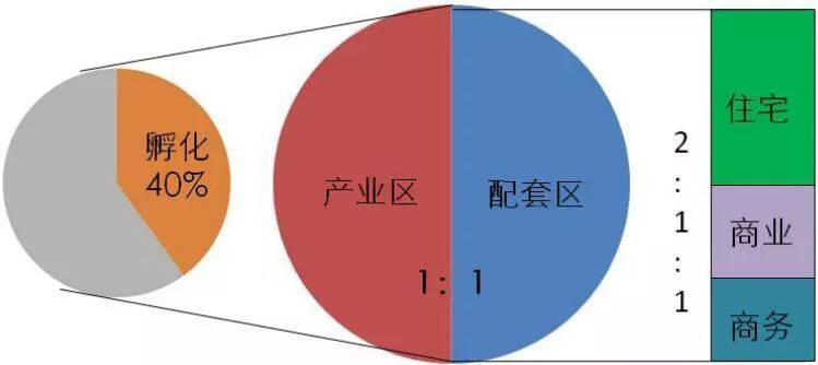 产业地产到底该咋干？这篇稿子彻底说清楚了_8