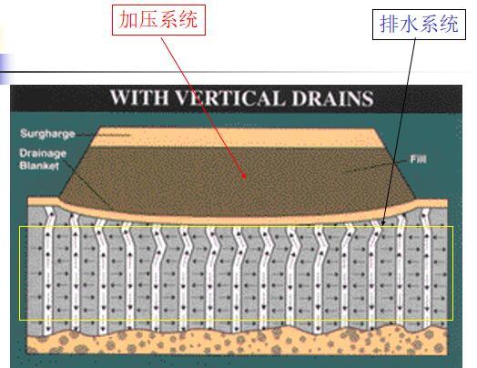 地基处理之排水固结技术详解（112页，附图丰富）-加压系统与排水系统