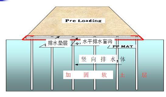 地基处理之排水固结技术详解（112页，附图丰富）-排水固结法的原理