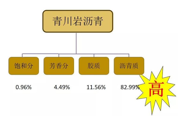 天然岩沥青及其改性沥青的应用_11