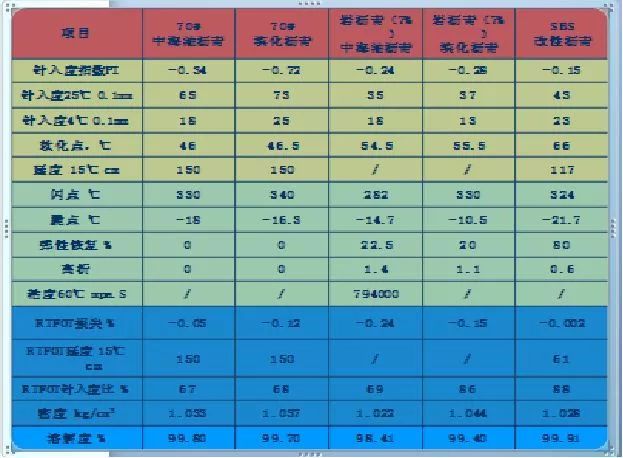 天然岩沥青及其改性沥青的应用_15