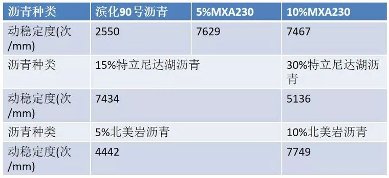 天然岩沥青及其改性沥青的应用_19