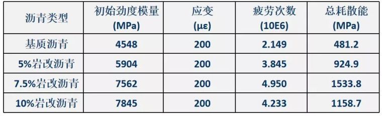 天然岩沥青及其改性沥青的应用_25