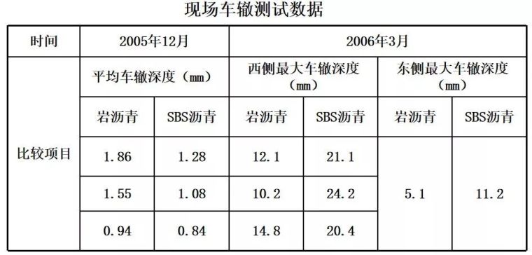 天然岩沥青及其改性沥青的应用_31