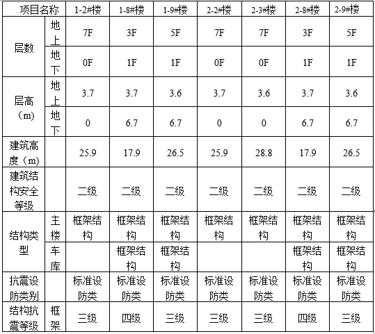 城市道路方案设计说明资料下载-多栋框架结构商业楼结构初步设计说明2014