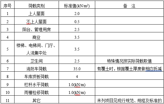 多栋框架结构商业楼结构初步设计说明2014-活荷载标准值