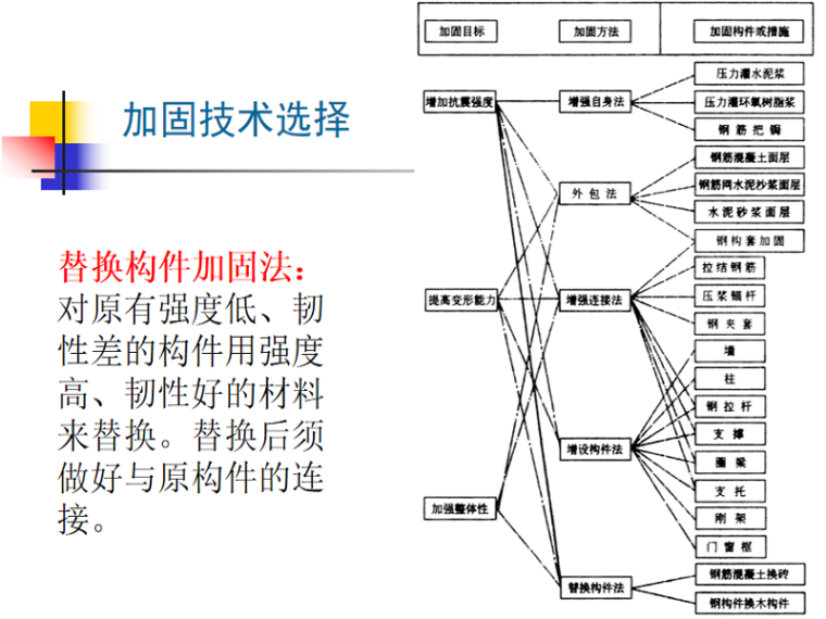 建筑抗震加固-加固技术选择