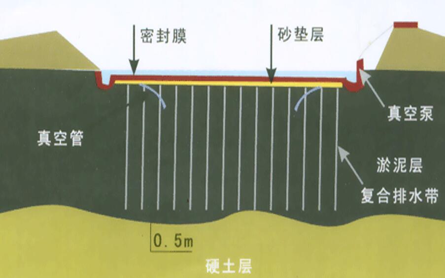 对天然地基,或先在地基中设置砂井等竖向排水体,然后利用建筑物本身