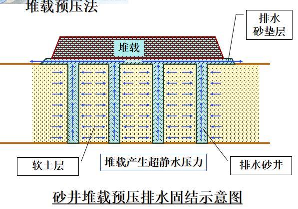 高校排水固结法系统讲解课件（92页，附图丰富）-堆载预压法