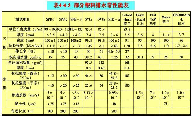 堆载预压排水固结工艺讲解（清楚明了）-部分塑料排水带性能表