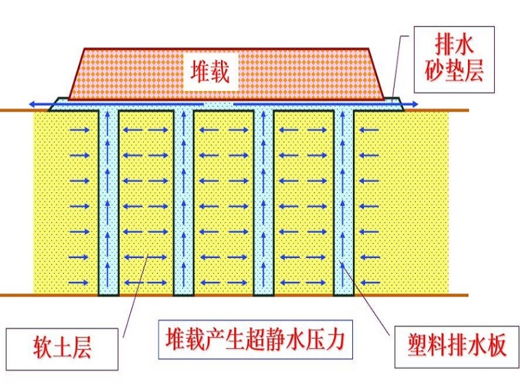 堆载预压材料资料下载-堆载预压排水固结工艺讲解（清楚明了）