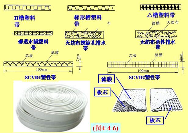 堆载预压排水固结工艺讲解（清楚明了）-板芯塑料带