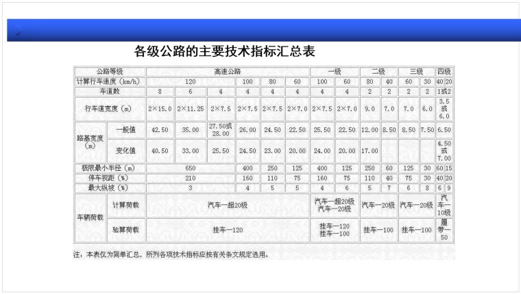 路桥工程基本识图知识-4、各级公路的主要技术指标汇总表