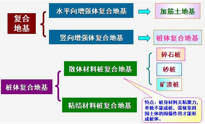 复合地基处理方法（30页，图文丰富）-复合地基的分类