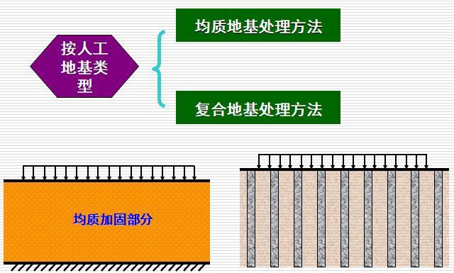 复合地基处理方法（30页，图文丰富）-处理方法