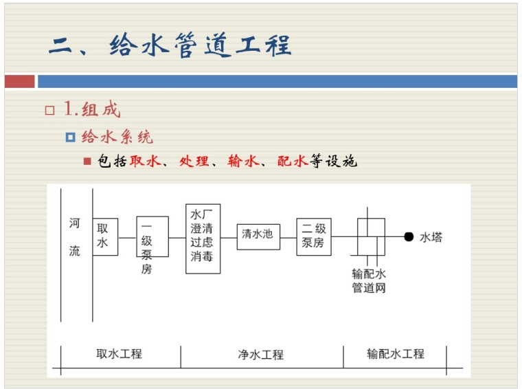 市政管道工程识图-2、给水管道工程