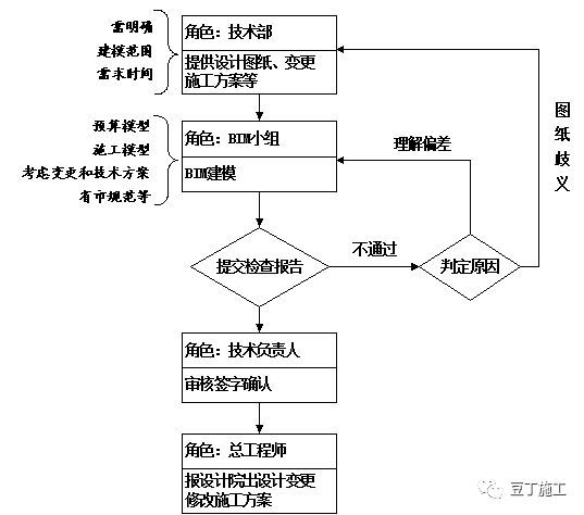 飞碟造型建筑BIM技术实例（文末附42套BIM应用案例下载）_8