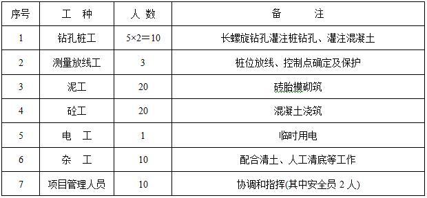 刚性桩复合地基施工方法（25页，图文丰富）-劳动力准备