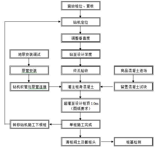 刚性桩复合地基施工方法（25页，图文丰富）-长螺旋钻孔灌注桩