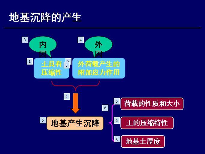 土的压缩性 与地基沉降计算（PDF，共92页）-地基沉降的产生4