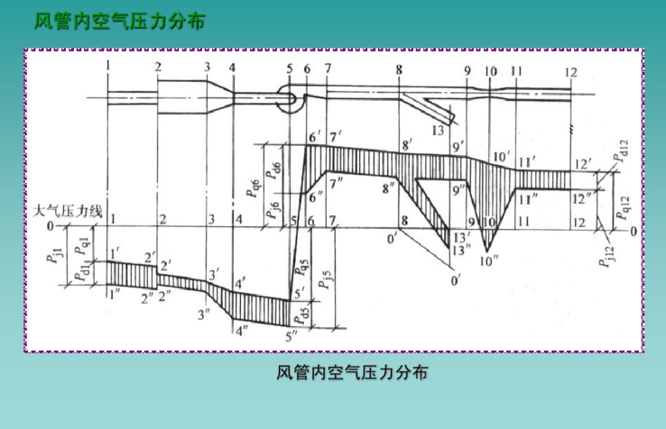 通风管道系统的设计计算-风管内空气压力分布