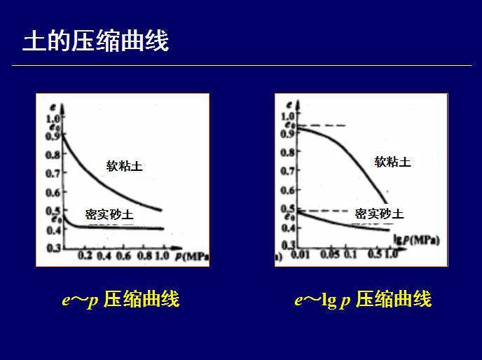 土的压缩性 与地基沉降计算（PDF，共92页）-土的压缩曲线8