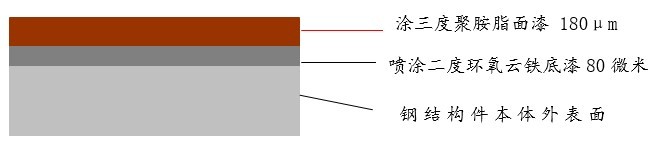 高速公路特大桥之单跨双铰钢桁梁悬索桥施工方案-钢结构件的表面涂装防护系统示意图