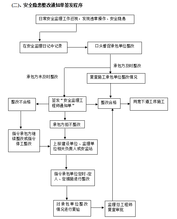 [江苏]叠加住宅工程安全文明施工监理规划-签发程序