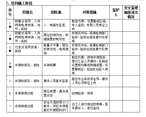 [江苏]叠加住宅工程安全文明施工监理规划-结构施工阶段