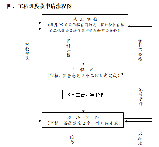 工程進度款申請流程圖