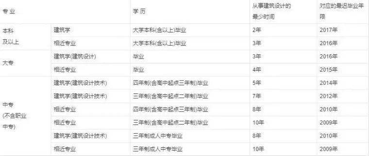 二级建筑师报名要求资料下载-超全！二级注册建筑师资料汇总