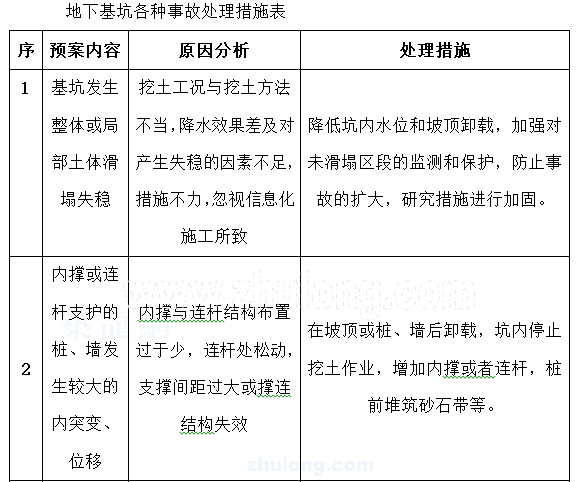砼施工应急预案资料下载-[上海]高层商业办公楼施工现场安全应急预案