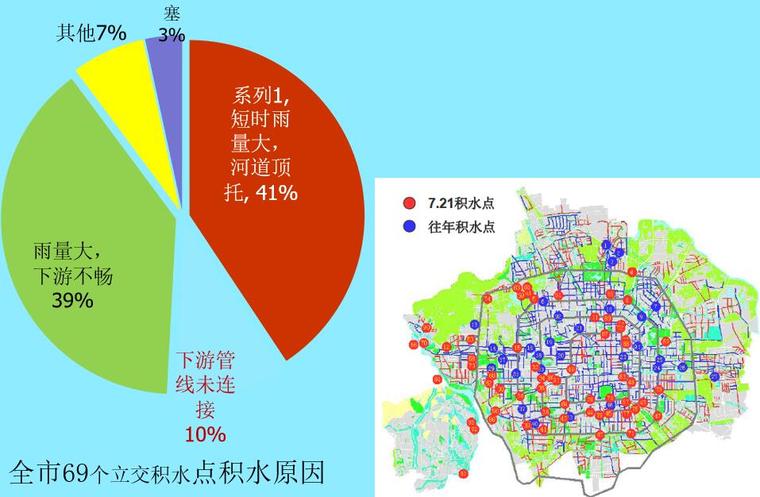 典型城市内涝案例分析及控制对策(26页,附图丰富)