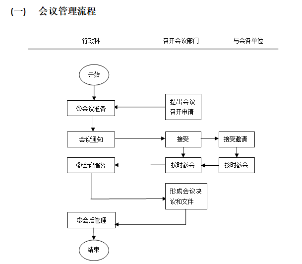 工程公司绩效考核办法资料下载-建筑工程公司综合管理部全套管理工作流程（134页）