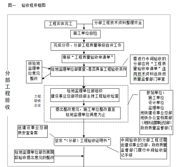 验收程序框图